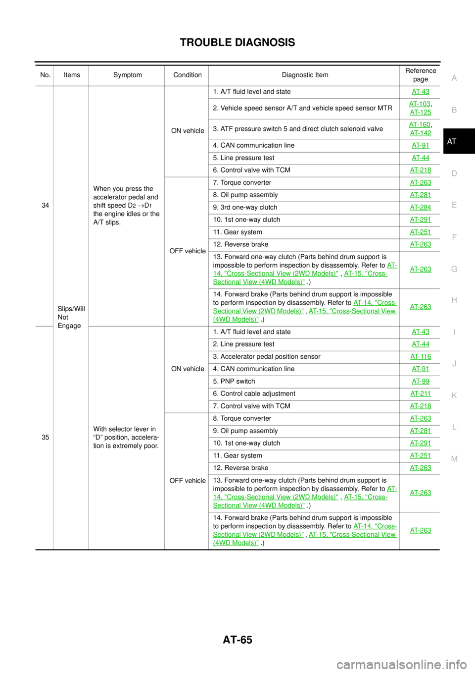 NISSAN NAVARA 2005  Repair User Guide TROUBLE DIAGNOSIS
AT-65
D
E
F
G
H
I
J
K
L
MA
B
AT
34
Slips/Will
Not
EngageWhen you press the
accelerator pedal and
shift speed D2®D1
the engine idles or the
A/T slips.ON vehicle1. A/T fluid level and