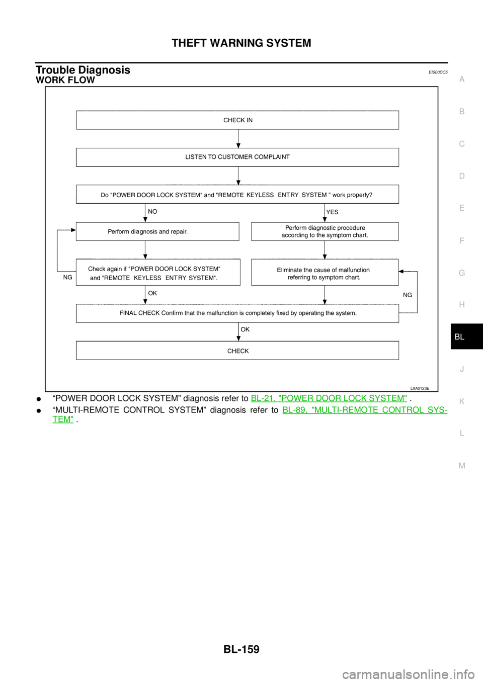 NISSAN NAVARA 2005 Repair Workshop Manual THEFT WARNING SYSTEM
BL-159
C
D
E
F
G
H
J
K
L
MA
B
BL
Trouble DiagnosisEIS00DC5
WORK FLOW
l“POWER DOOR LOCK SYSTEM” diagnosis refer toBL-21, "POWER DOOR LOCK SYSTEM".
l“MULTI-REMOTE CONTROL SYST NISSAN NAVARA 2005 Repair Workshop Manual THEFT WARNING SYSTEM
BL-159
C
D
E
F
G
H
J
K
L
MA
B
BL
Trouble DiagnosisEIS00DC5
WORK FLOW
l“POWER DOOR LOCK SYSTEM” diagnosis refer toBL-21, "POWER DOOR LOCK SYSTEM".
l“MULTI-REMOTE CONTROL SYST