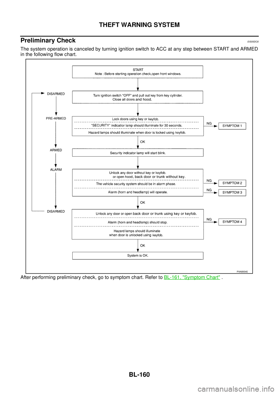 NISSAN NAVARA 2005 Repair Workshop Manual BL-160
THEFT WARNING SYSTEM
Preliminary Check
EIS00DC6
The system operation is canceled by turning ignition switch to ACC at any step between START and ARMED
in the following flow chart.
After perform NISSAN NAVARA 2005 Repair Workshop Manual BL-160
THEFT WARNING SYSTEM
Preliminary Check
EIS00DC6
The system operation is canceled by turning ignition switch to ACC at any step between START and ARMED
in the following flow chart.
After perform
