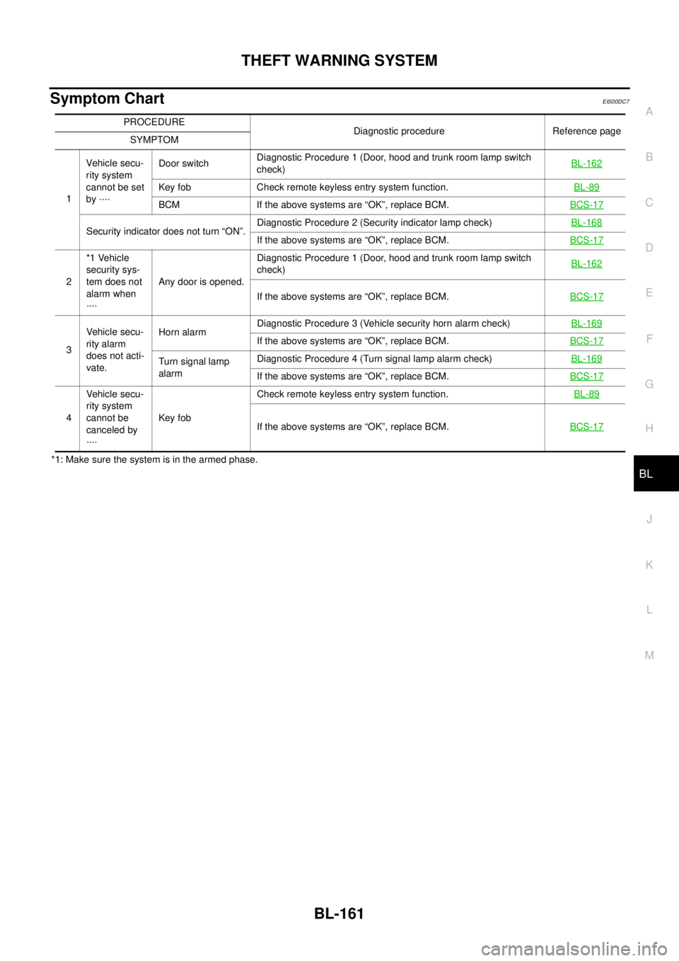 NISSAN NAVARA 2005  Repair Workshop Manual THEFT WARNING SYSTEM
BL-161
C
D
E
F
G
H
J
K
L
MA
B
BL
Symptom ChartEIS00DC7
*1: Make sure the system is in the armed phase.PROCEDURE
Diagnostic procedure Reference page
SYMPTOM
1Vehicle secu-
rity sys