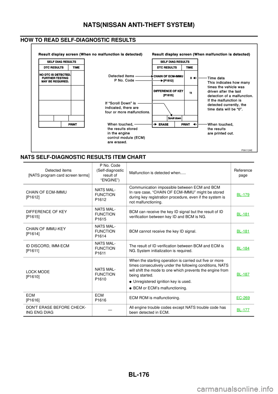 NISSAN NAVARA 2005  Repair Workshop Manual BL-176
NATS(NISSAN ANTI-THEFT SYSTEM)
HOW TO READ SELF-DIAGNOSTIC RESULTS
NATS SELF-DIAGNOSTIC RESULTS ITEM CHART
PIIA1124E
Detected items
[NATS program card screen terms]P No. Code
(Self-diagnostic
r