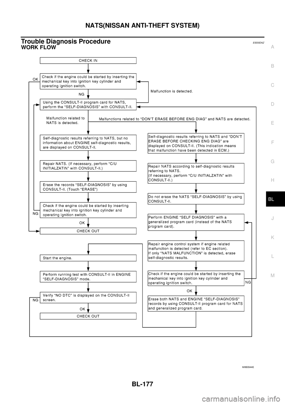 NISSAN NAVARA 2005  Repair Workshop Manual NATS(NISSAN ANTI-THEFT SYSTEM)
BL-177
C
D
E
F
G
H
J
K
L
MA
B
BL
Trouble Diagnosis ProcedureEIS00DAZ
WORK FLOW
MIIB0944E 