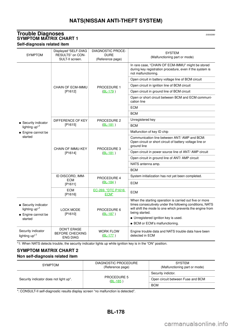 NISSAN NAVARA 2005  Repair Workshop Manual BL-178
NATS(NISSAN ANTI-THEFT SYSTEM)
Trouble Diagnoses
EIS00DB0
SYMPTOM MATRIX CHART 1
Self-diagnosis related item
*1: When NATS detects trouble, the security indicator lights up while ignition key i