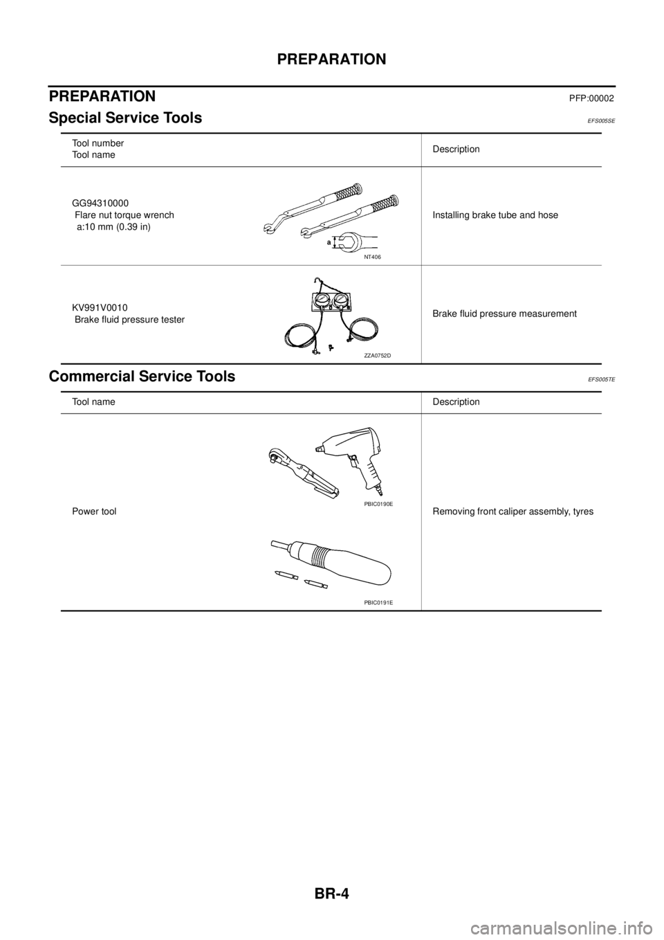 NISSAN NAVARA 2005 Repair Workshop Manual BR-4
PREPARATION
PREPARATION
PFP:00002
Special Service ToolsEFS005SE
Commercial Service ToolsEFS005TE
Tool number
Tool nameDescription
GG94310000
Flare nut torque wrench
a:10 mm (0.39 in)Installing br NISSAN NAVARA 2005 Repair Workshop Manual BR-4
PREPARATION
PREPARATION
PFP:00002
Special Service ToolsEFS005SE
Commercial Service ToolsEFS005TE
Tool number
Tool nameDescription
GG94310000
Flare nut torque wrench
a:10 mm (0.39 in)Installing br