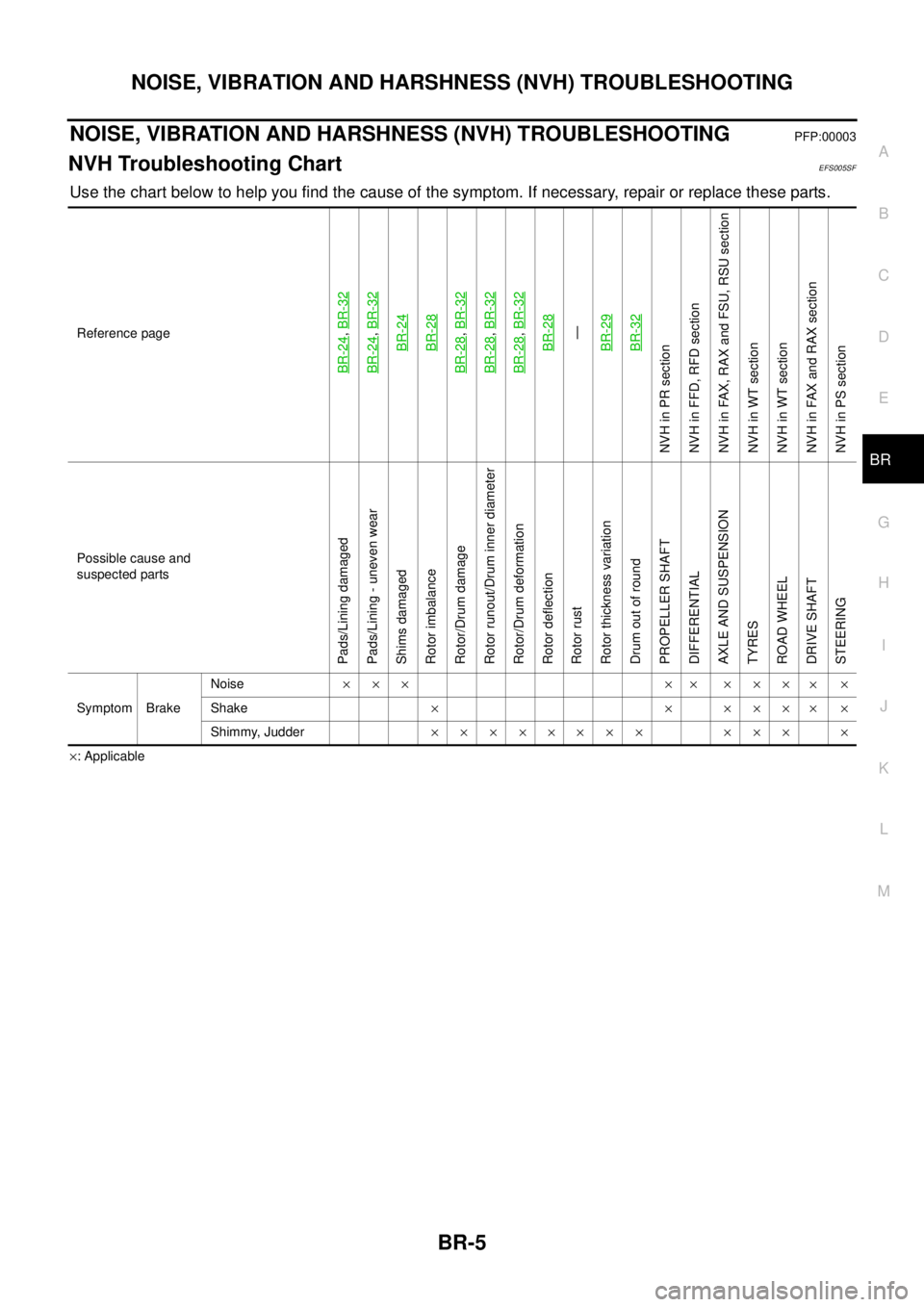 NISSAN NAVARA 2005  Repair Workshop Manual NOISE, VIBRATION AND HARSHNESS (NVH) TROUBLESHOOTING
BR-5
C
D
E
G
H
I
J
K
L
MA
B
BR
NOISE, VIBRATION AND HARSHNESS (NVH) TROUBLESHOOTINGPFP:00003
NVH Troubleshooting ChartEFS005SF
Use the chart below 
