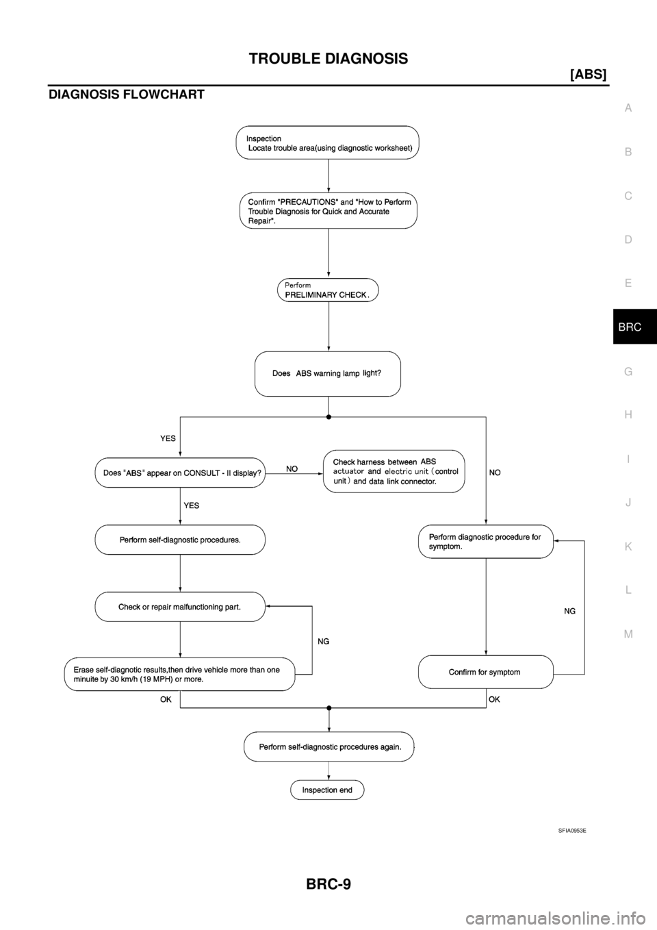 NISSAN NAVARA 2005  Repair Workshop Manual TROUBLE DIAGNOSIS
BRC-9
[ABS]
C
D
E
G
H
I
J
K
L
MA
B
BRC
DIAGNOSIS FLOWCHART
SFIA0953E 