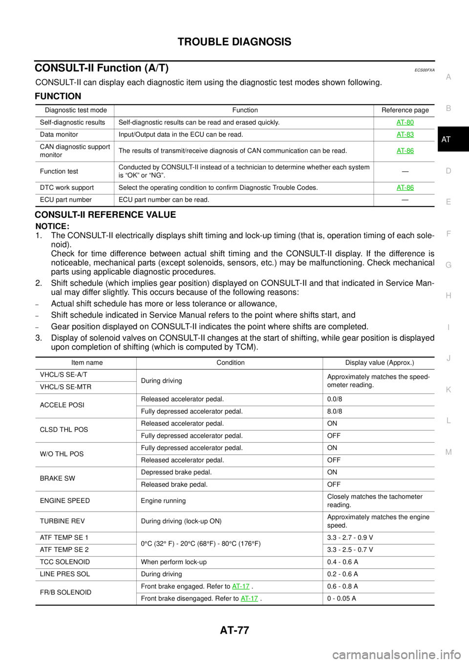 NISSAN NAVARA 2005  Repair Workshop Manual TROUBLE DIAGNOSIS
AT-77
D
E
F
G
H
I
J
K
L
MA
B
AT
CONSULT-II Function (A/T)ECS00FXA
CONSULT-II can display each diagnostic item using the diagnostic test modes shown following.
FUNCTION
CONSULT-II REF