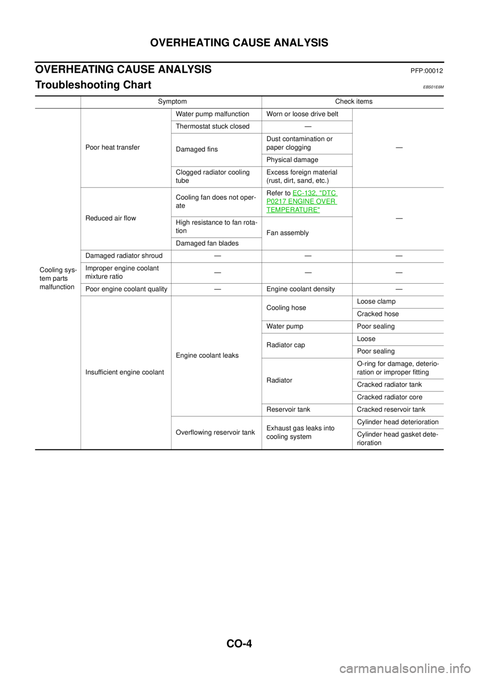 NISSAN NAVARA 2005  Repair Workshop Manual CO-4
OVERHEATING CAUSE ANALYSIS
OVERHEATING CAUSE ANALYSIS
PFP:00012
Troubleshooting ChartEBS01E6M
Symptom Check items
Cooling sys-
tem parts
malfunctionPoor heat transferWater pump malfunction Worn o