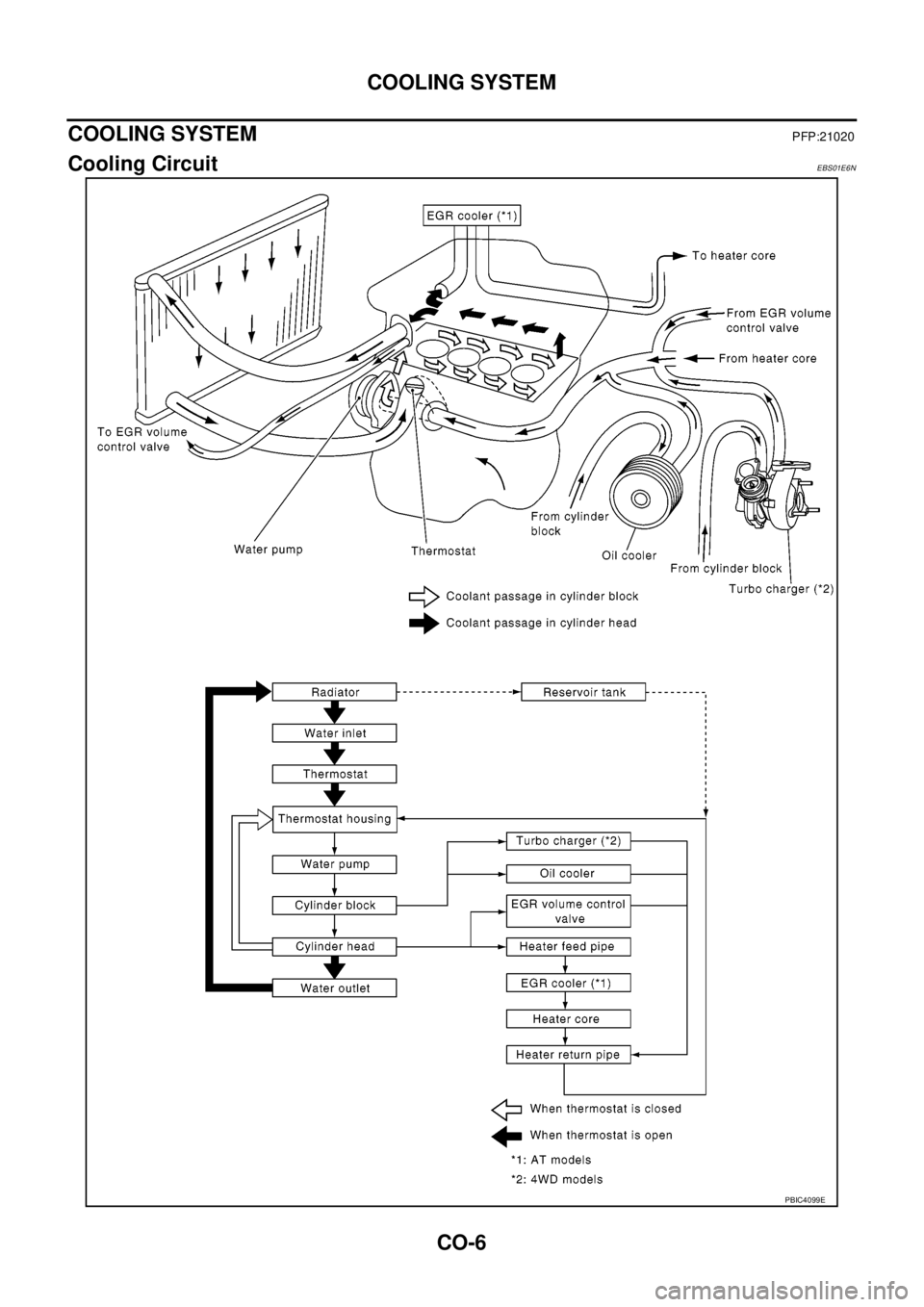 NISSAN NAVARA 2005 Repair Workshop Manual CO-6
COOLING SYSTEM
COOLING SYSTEM
PFP:21020
Cooling CircuitEBS01E6N
PBIC4099E NISSAN NAVARA 2005 Repair Workshop Manual CO-6
COOLING SYSTEM
COOLING SYSTEM
PFP:21020
Cooling CircuitEBS01E6N
PBIC4099E