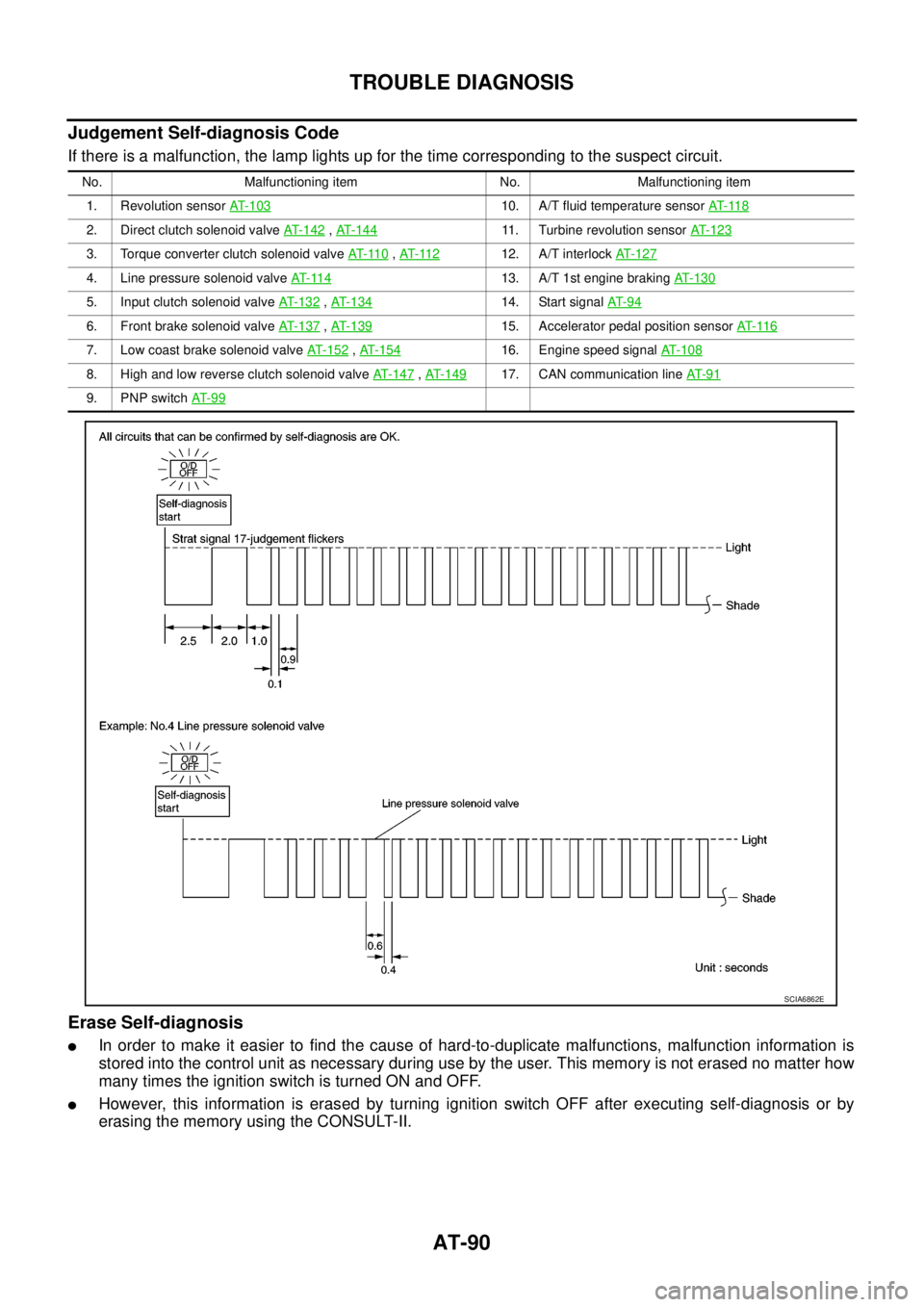 NISSAN NAVARA 2005 Repair Service Manual AT-90
TROUBLE DIAGNOSIS
Judgement Self-diagnosis Code
If there is a malfunction, the lamp lights up for the time corresponding to the suspect circuit.
Erase Self-diagnosis
lIn order to make it easier NISSAN NAVARA 2005 Repair Service Manual AT-90
TROUBLE DIAGNOSIS
Judgement Self-diagnosis Code
If there is a malfunction, the lamp lights up for the time corresponding to the suspect circuit.
Erase Self-diagnosis
lIn order to make it easier