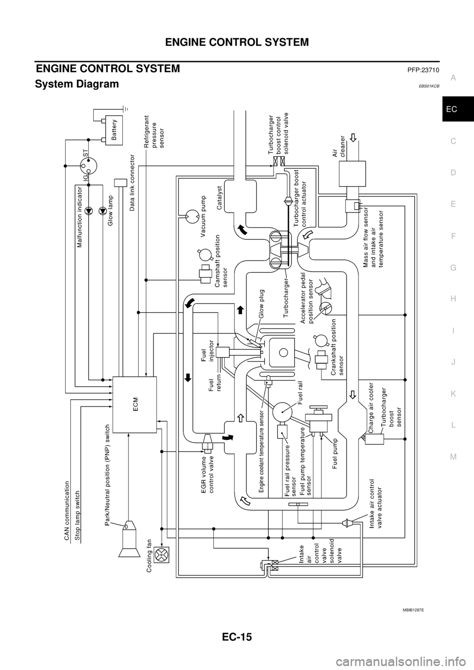 NISSAN NAVARA 2005 Repair Workshop Manual ENGINE CONTROL SYSTEM
EC-15
C
D
E
F
G
H
I
J
K
L
MA
EC
ENGINE CONTROL SYSTEMPFP:23710
System DiagramEBS01KCB
MBIB1287E NISSAN NAVARA 2005 Repair Workshop Manual ENGINE CONTROL SYSTEM
EC-15
C
D
E
F
G
H
I
J
K
L
MA
EC
ENGINE CONTROL SYSTEMPFP:23710
System DiagramEBS01KCB
MBIB1287E