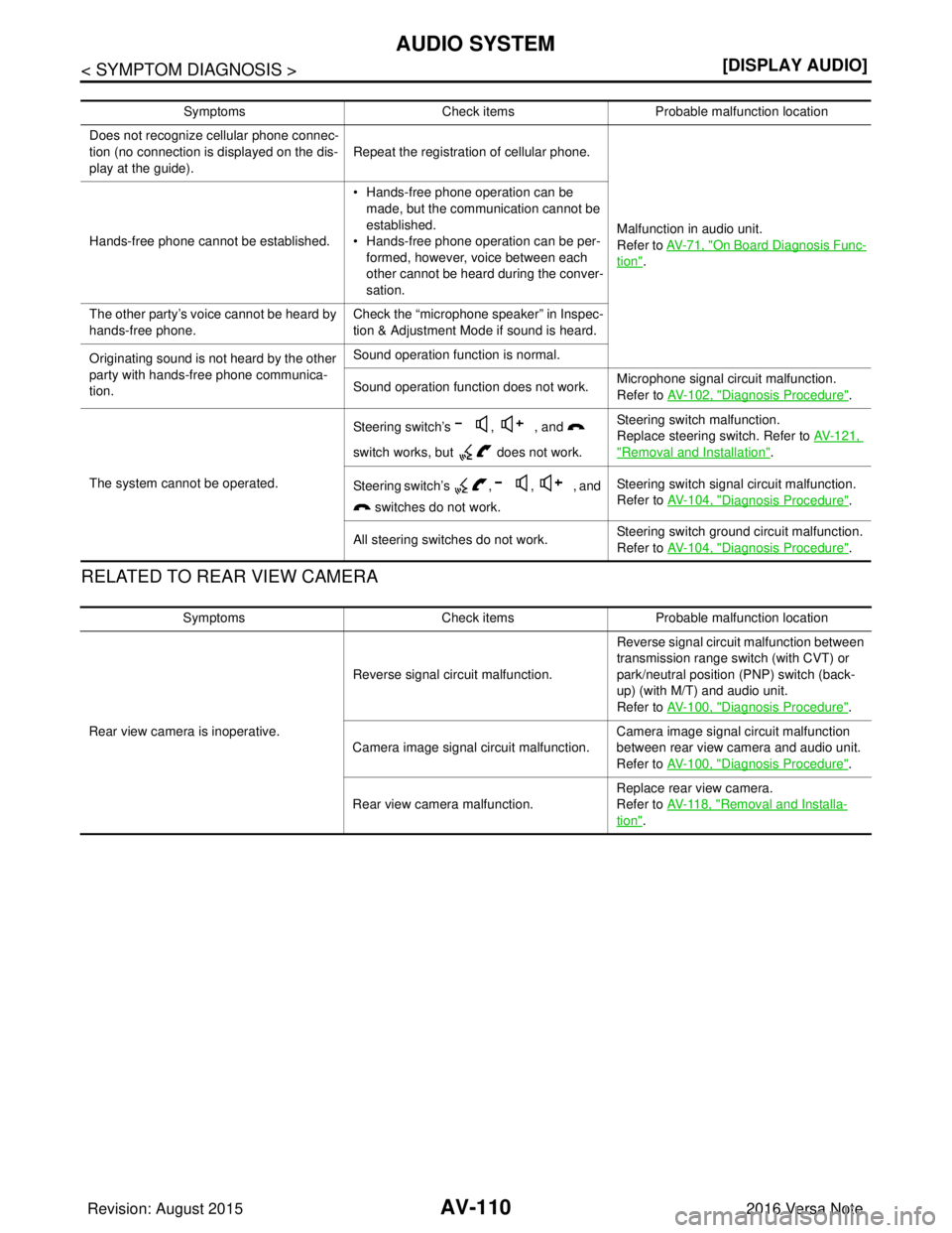 NISSAN NOTE 2016  Service Repair Manual AV-110
< SYMPTOM DIAGNOSIS >[DISPLAY AUDIO]
AUDIO SYSTEM
RELATED TO REAR VIEW CAMERA
Symptoms
Check itemsProbable malfunction location
Does not recognize cellular phone connec-
tion (no connection is 