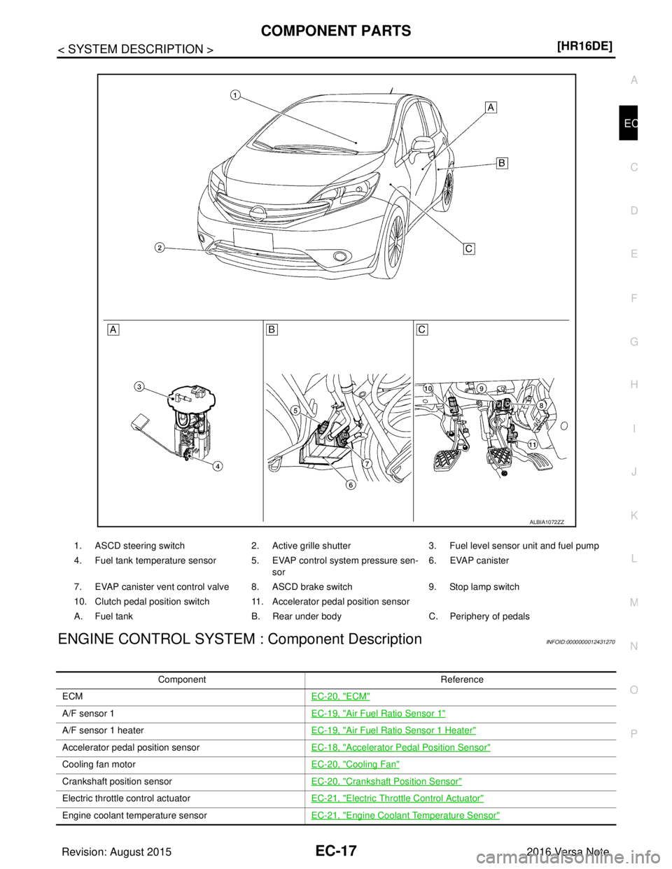 NISSAN NOTE 2016  Service Repair Manual COMPONENT PARTSEC-17
< SYSTEM DESCRIPTION > [HR16DE]
C
D
E
F
G H
I
J
K L
M A
EC
NP
O
ENGINE CONTROL SYSTEM : Component DescriptionINFOID:0000000012431270
1. ASCD steering switch
2. Active grille shutt