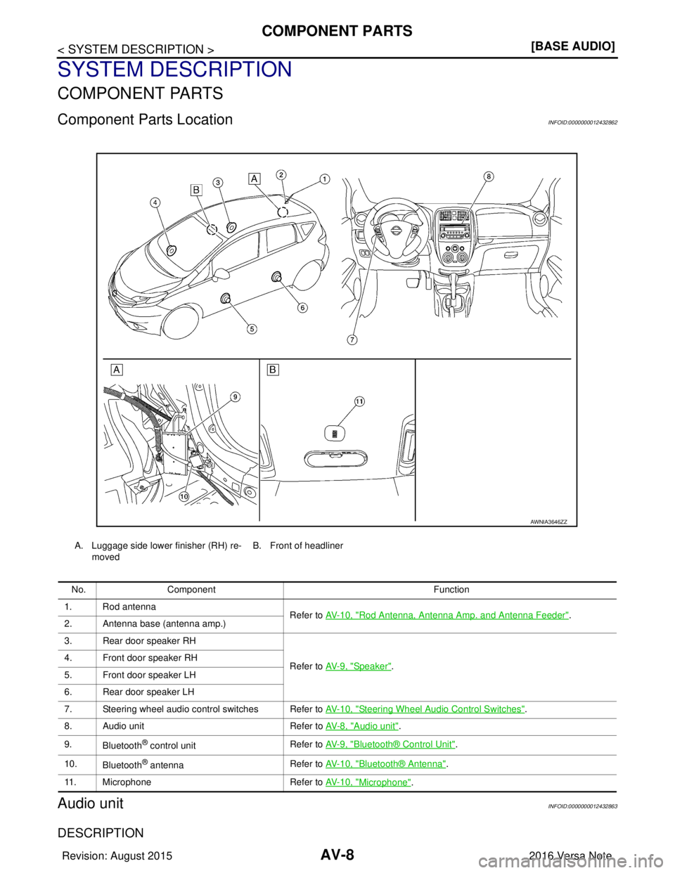 NISSAN NOTE 2016  Service Repair Manual AV-8
< SYSTEM DESCRIPTION >[BASE AUDIO]
COMPONENT PARTS
SYSTEM DESCRIPTION
COMPONENT PARTS
Component Parts LocationINFOID:0000000012432862
Audio unitINFOID:0000000012432863
DESCRIPTION
A. Luggage side