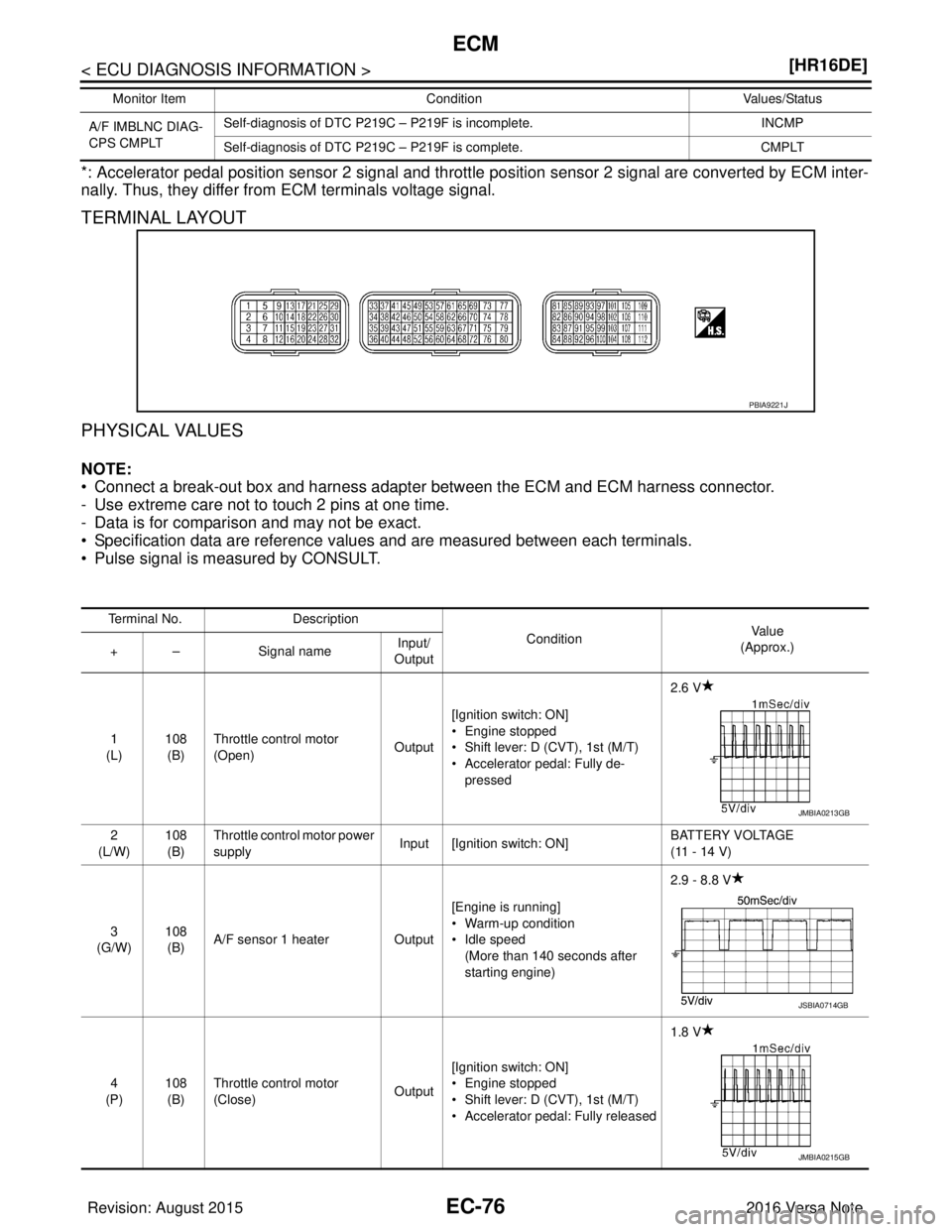 NISSAN NOTE 2016  Service Repair Manual EC-76
< ECU DIAGNOSIS INFORMATION >[HR16DE]
ECM
*: Accelerator pedal position sensor 2 signal and throttle
 position sensor 2 signal are converted by ECM inter-
nally. Thus, they differ from ECM termi