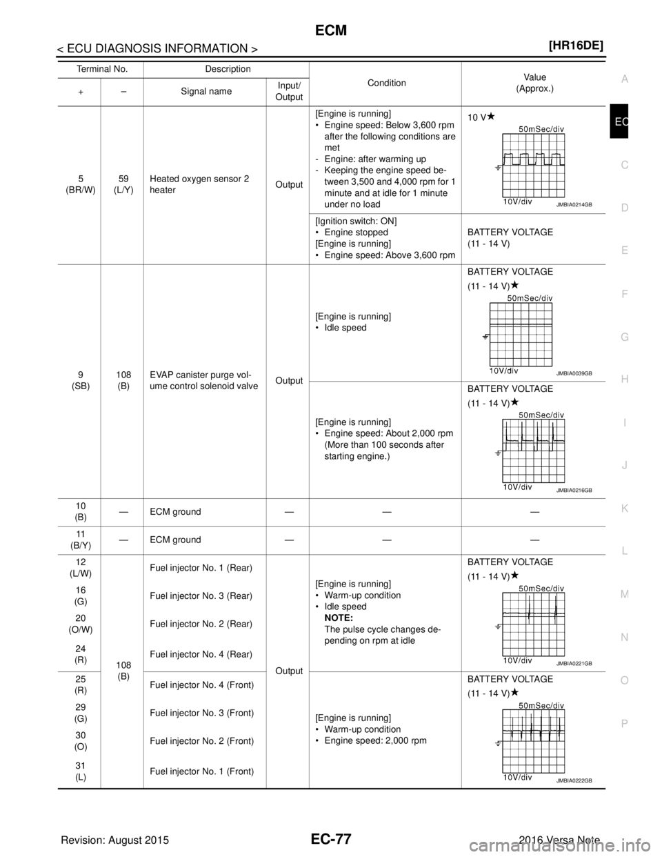NISSAN NOTE 2016  Service Repair Manual ECM
EC-77
< ECU DIAGNOSIS INFORMATION > [HR16DE]
C
D
E
F
G H
I
J
K L
M A
EC
NP
O
5
(BR/W) 59
(L/Y) Heated oxygen sensor 2 
heater
Output[Engine is running]
• Engine speed: Below 3,600 rpm 
after the
