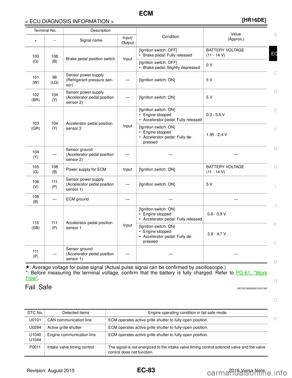 NISSAN NOTE 2016  Service Repair Manual ECM
EC-83
< ECU DIAGNOSIS INFORMATION > [HR16DE]
C
D
E
F
G H
I
J
K L
M A
EC
NP
O
: Average voltage for pulse signal (Actual pulse signal can be confirmed by oscilloscope.)
*: Before measuring the term