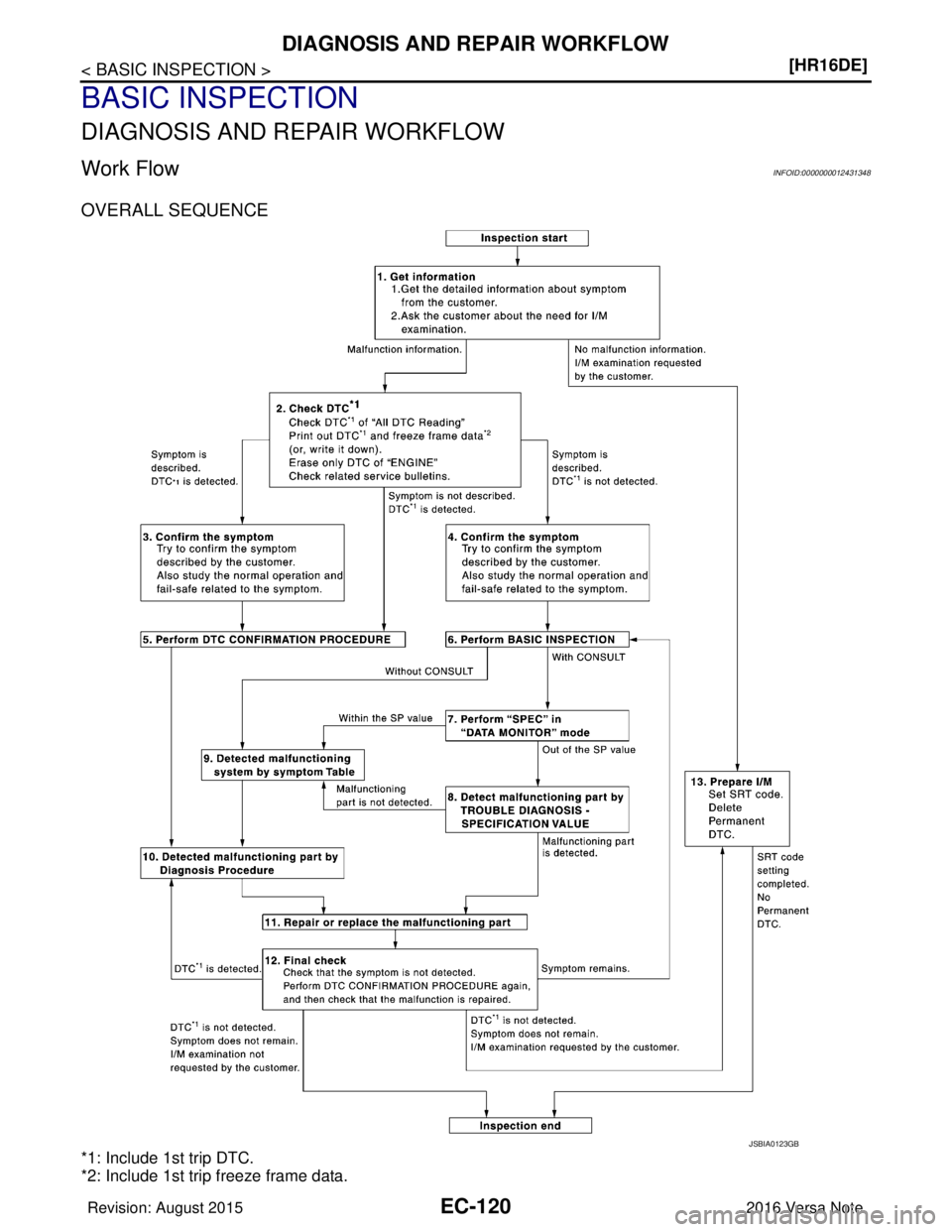 NISSAN NOTE 2016  Service Repair Manual EC-120
< BASIC INSPECTION >[HR16DE]
DIAGNOSIS AND REPAIR WORKFLOW
BASIC INSPECTION
DIAGNOSIS AND REPAIR WORKFLOW
Work FlowINFOID:0000000012431348
OVERALL SEQUENCE
*1: Include 1st trip DTC.
*2: Include