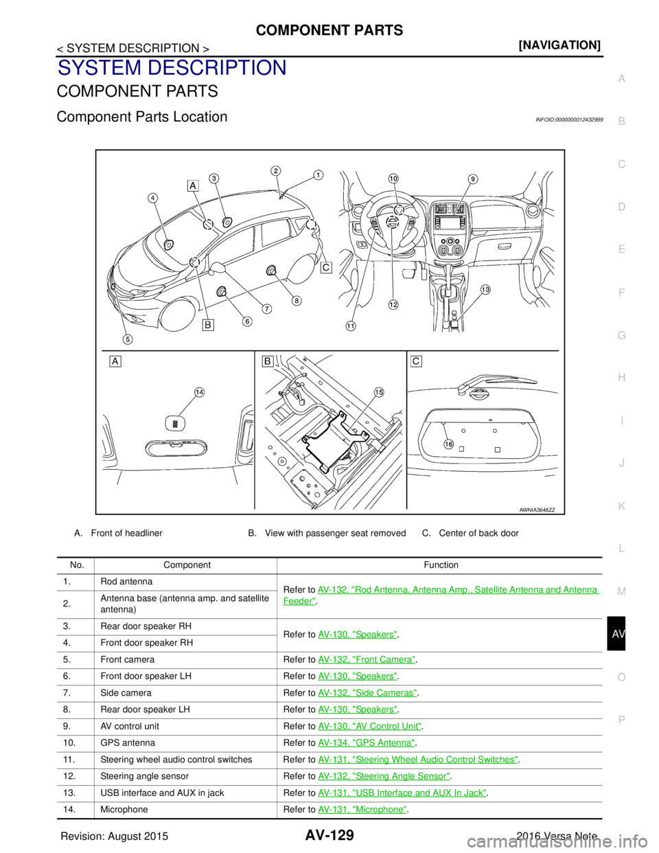 NISSAN NOTE 2016  Service Repair Manual AV
COMPONENT PARTSAV-129
< SYSTEM DESCRIPTION > [NAVIGATION]
C
D
E
F
G H
I
J
K L
M B A
O P
SYSTEM DESCRIPTION
COMPONENT PARTS
Component Parts LocationINFOID:0000000012432999
A. Front of headliner B. V
