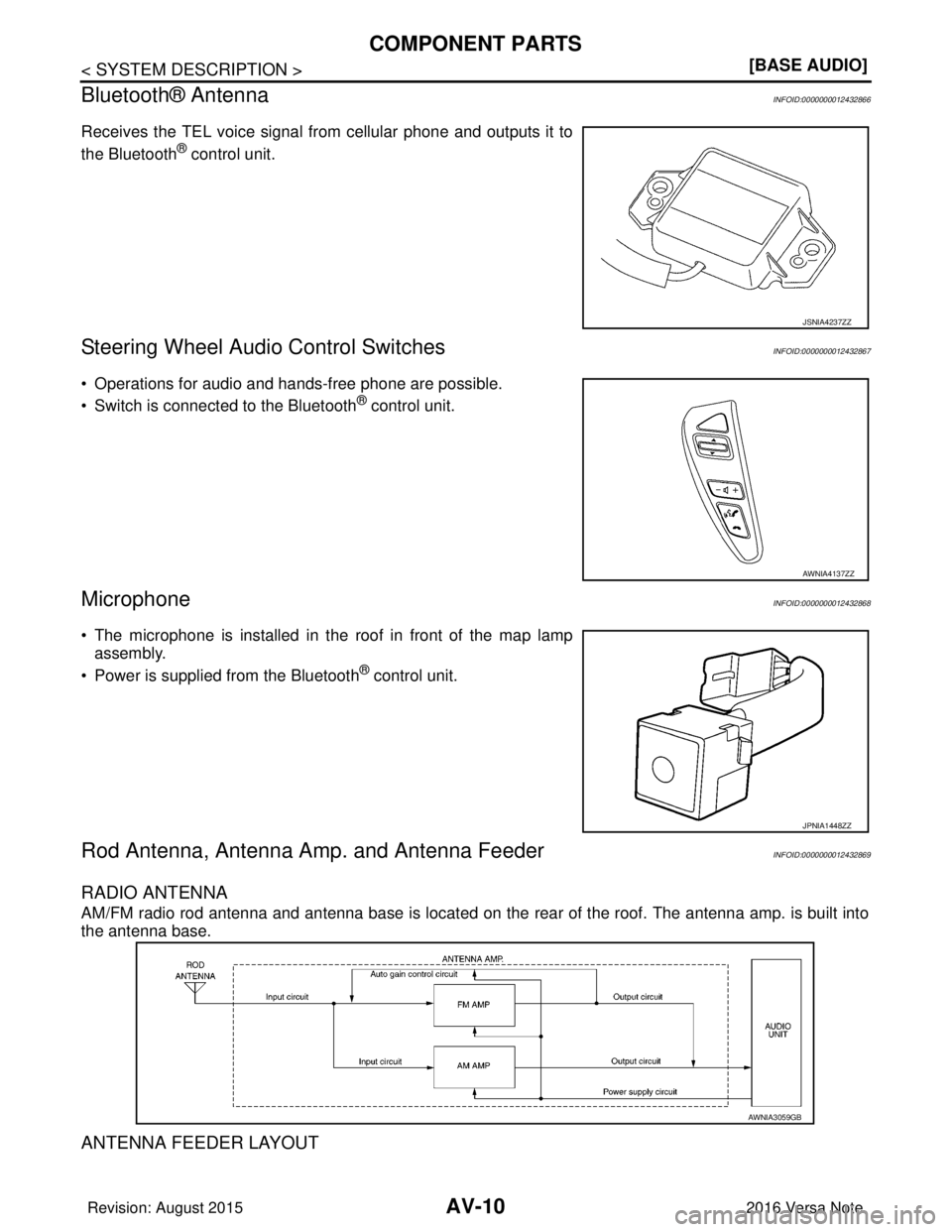 NISSAN NOTE 2016  Service User Guide AV-10
< SYSTEM DESCRIPTION >[BASE AUDIO]
COMPONENT PARTS
Bluetooth® Antenna
INFOID:0000000012432866
Receives the TEL voice signal from cellular phone and outputs it to
the Bluetooth
® control unit.
