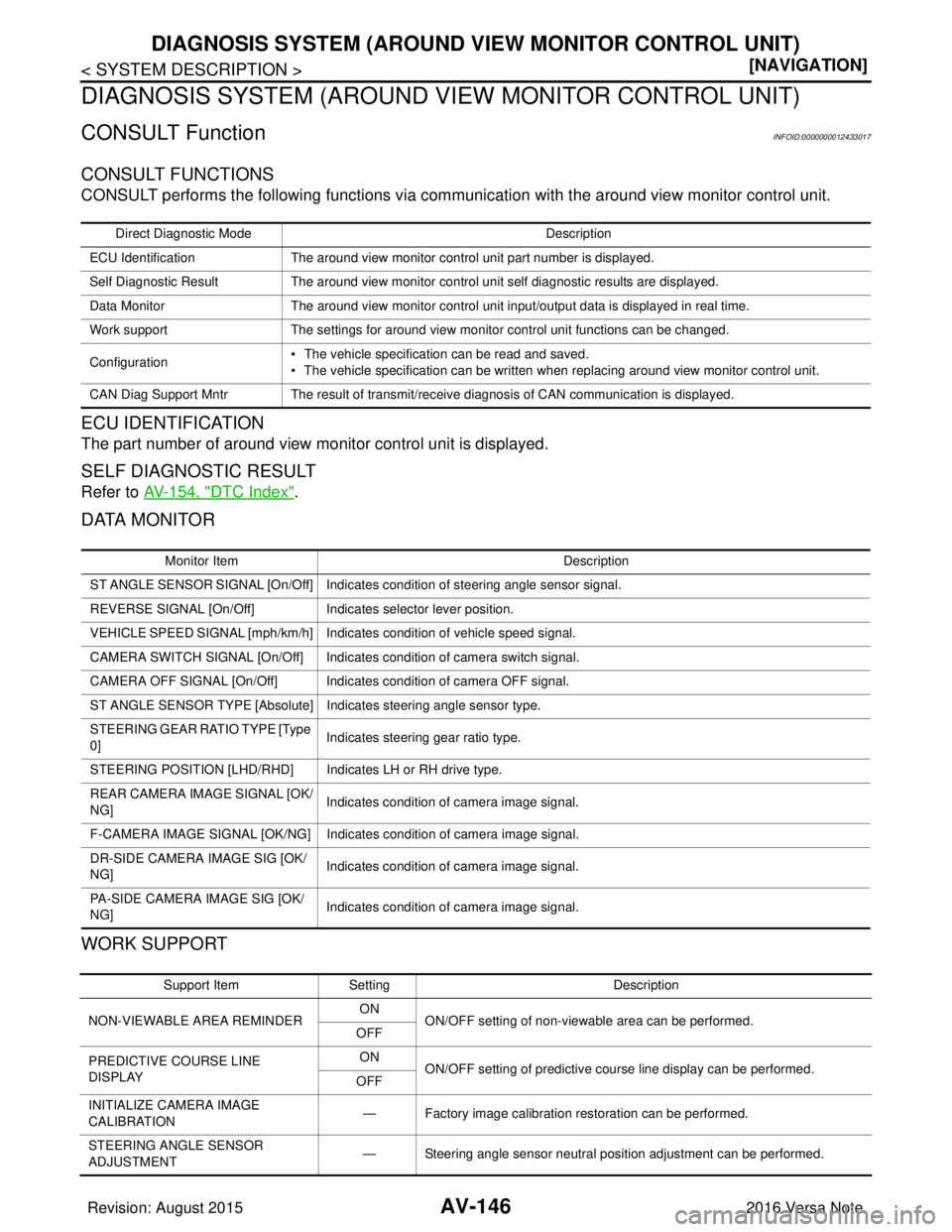 NISSAN NOTE 2016  Service Repair Manual AV-146
< SYSTEM DESCRIPTION >[NAVIGATION]
DIAGNOSIS SYSTEM (AROUND VIEW MONITOR CONTROL UNIT)
DIAGNOSIS SYSTEM (AROUND VI
EW MONITOR CONTROL UNIT)
CONSULT FunctionINFOID:0000000012433017
CONSULT FUNCT