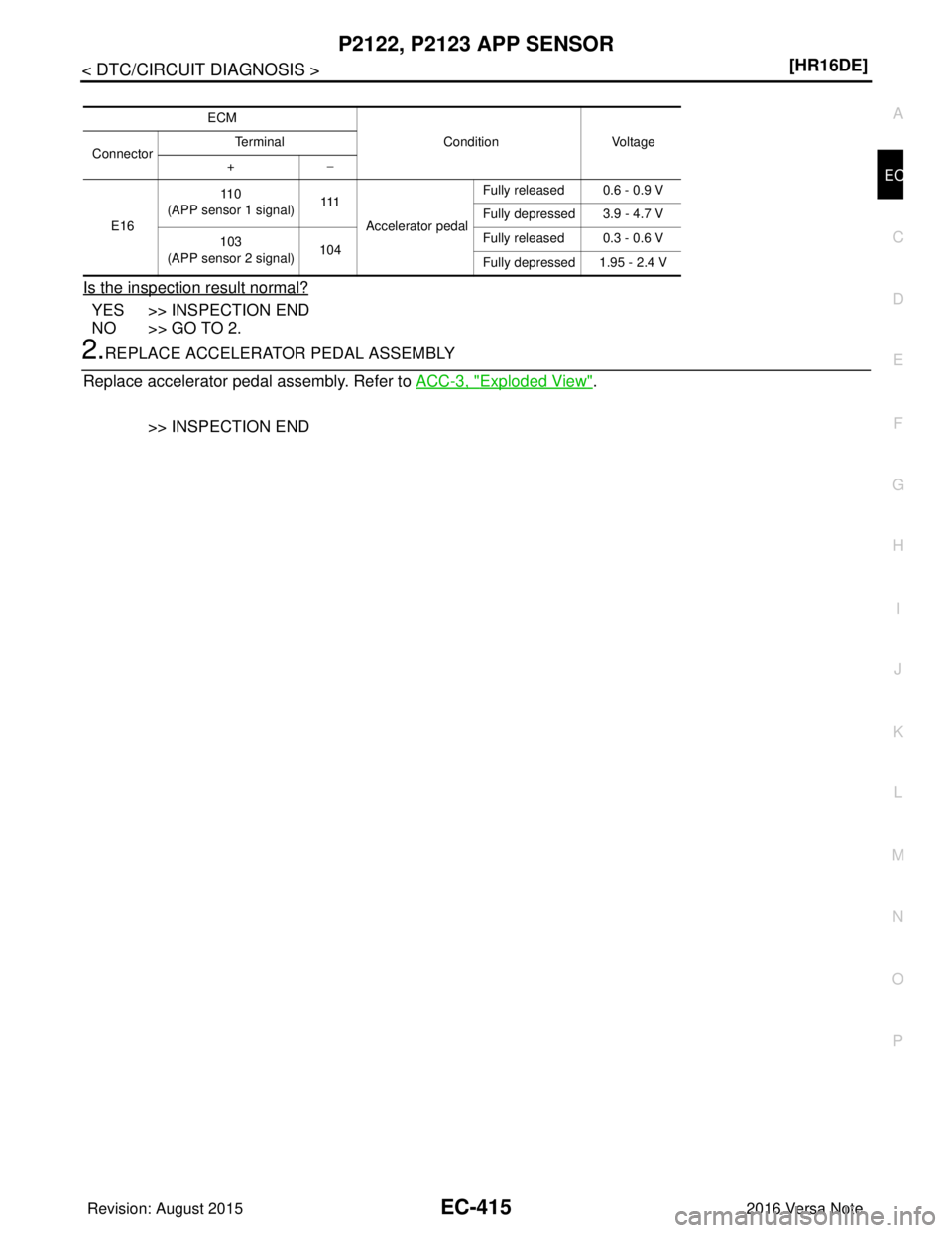 NISSAN NOTE 2016  Service Repair Manual P2122, P2123 APP SENSOREC-415
< DTC/CIRCUIT DIAGNOSIS > [HR16DE]
C
D
E
F
G H
I
J
K L
M A
EC
NP
O
Is the inspection result normal?
YES >> INSPECTION END
NO >> GO TO 2.
2.REPLACE ACCELERATOR PEDAL ASSEM