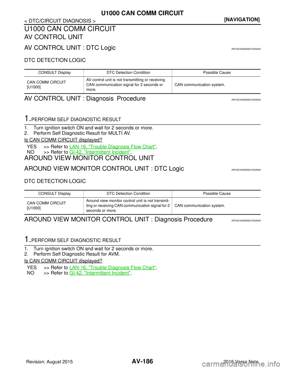 NISSAN NOTE 2016  Service Repair Manual AV-186
< DTC/CIRCUIT DIAGNOSIS >[NAVIGATION]
U1000 CAN COMM CIRCUIT
U1000 CAN COMM CIRCUIT
AV CONTROL UNIT
AV CONTROL UNIT : DTC LogicINFOID:0000000012433042
DTC DETECTION LOGIC
AV CONTROL UNIT : Diag