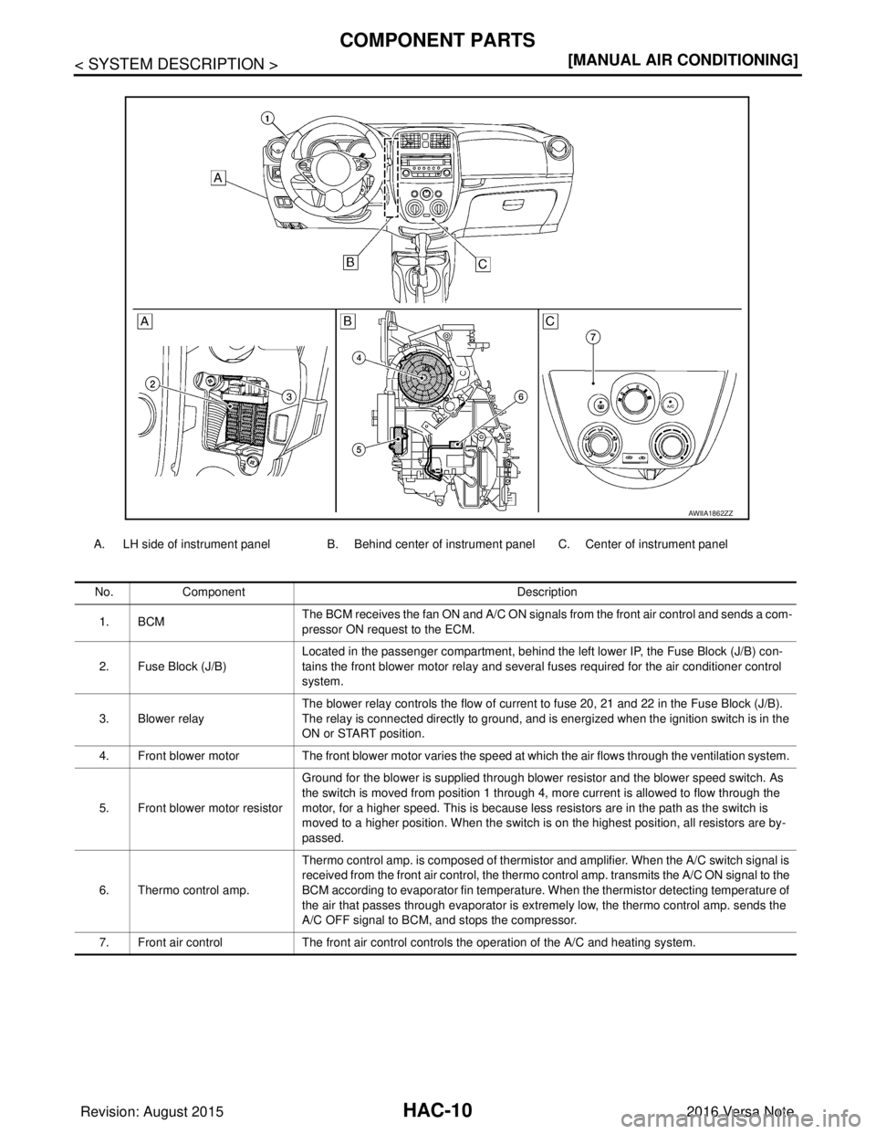 NISSAN NOTE 2016  Service Repair Manual HAC-10
< SYSTEM DESCRIPTION >[MANUAL AIR CONDITIONING]
COMPONENT PARTS
A. LH side of instrument panel B. Behind center of instrument panel C. Center of instrument panel
No. Component Description
1. BC