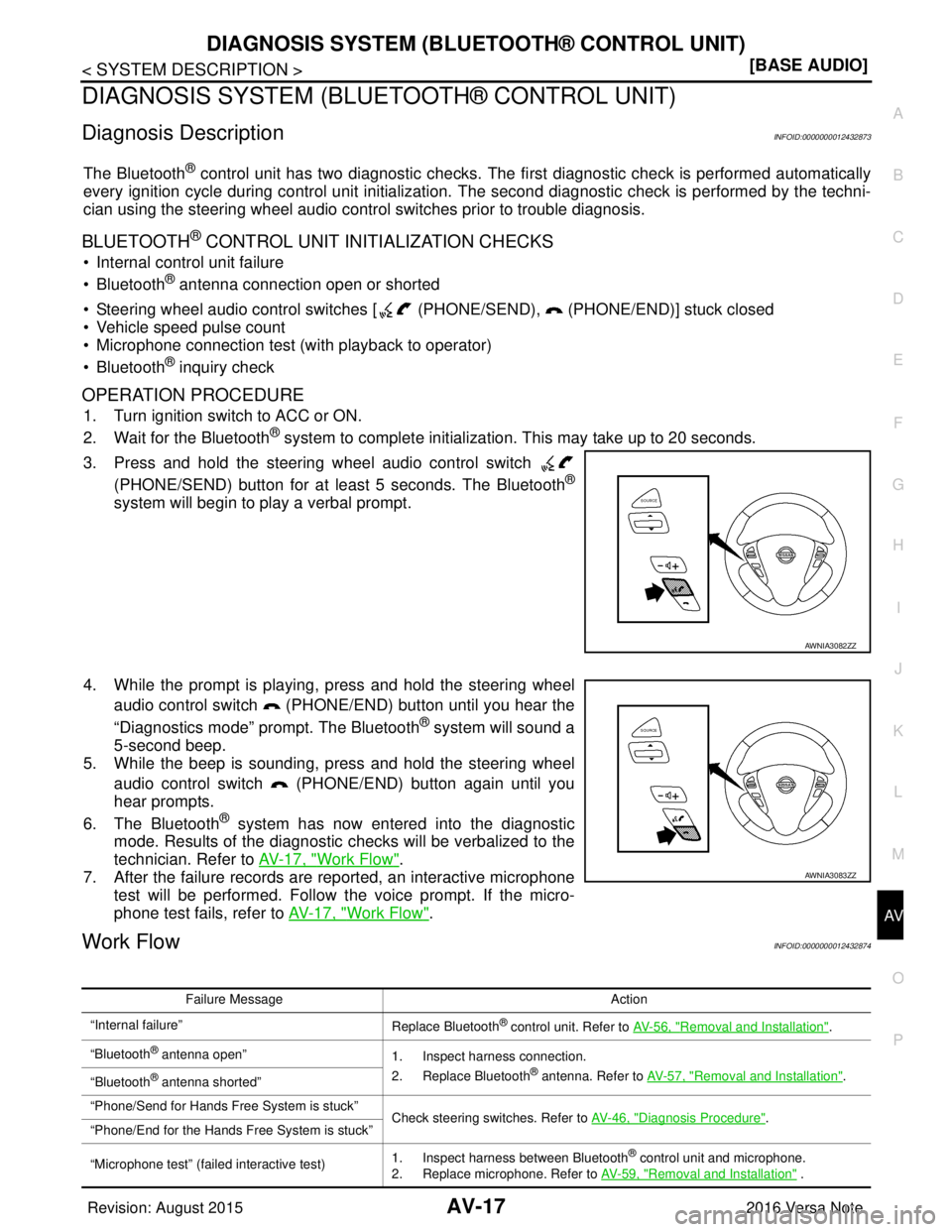 NISSAN NOTE 2016  Service Repair Manual AV
DIAGNOSIS SYSTEM (BLUETOOTH® CONTROL UNIT)AV-17
< SYSTEM DESCRIPTION > [BASE AUDIO]
C
D
E
F
G H
I
J
K L
M B A
O P
DIAGNOSIS SYSTEM (BLU ETOOTH® CONTROL UNIT)
Diagnosis DescriptionINFOID:000000001