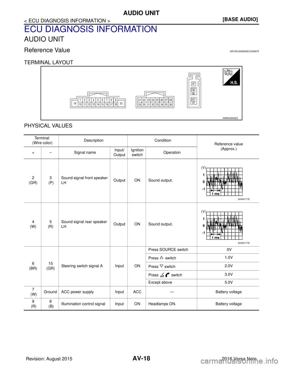 NISSAN NOTE 2016  Service Repair Manual AV-18
< ECU DIAGNOSIS INFORMATION >[BASE AUDIO]
AUDIO UNIT
ECU DIAGNOSIS INFORMATION
AUDIO UNIT
Reference ValueINFOID:0000000012432875
TERMINAL LAYOUT
PHYSICAL VALUES
AWNIA3649ZZ
Te r m i n a l
 (Wire