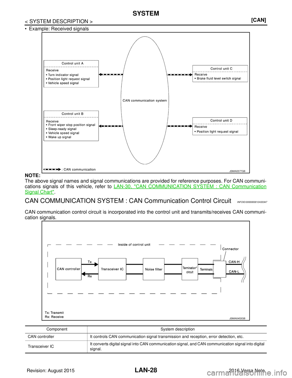 NISSAN NOTE 2016  Service Repair Manual LAN-28
< SYSTEM DESCRIPTION >[CAN]
SYSTEM
• Example: Received signals
NOTE:
The above signal names and signal communications are 
provided for reference purposes. For CAN communi-
cations signals of