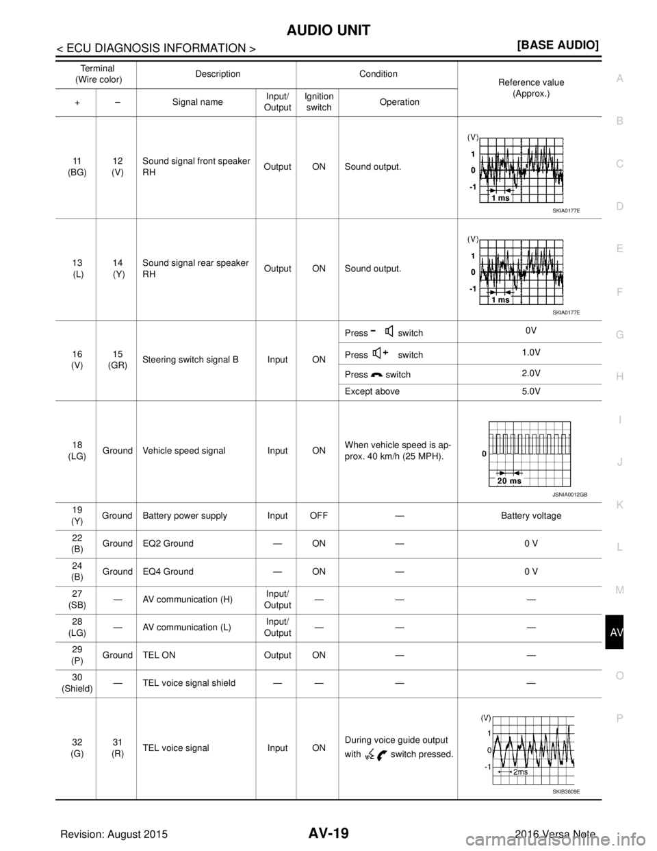 NISSAN NOTE 2016  Service Repair Manual AV
AUDIO UNITAV-19
< ECU DIAGNOSIS INFORMATION > [BASE AUDIO]
C
D
E
F
G H
I
J
K L
M B A
O P11  
(BG) 12 
(V) Sound signal front speaker 
RH
Output ON Sound output.
13
 (L) 14
 (Y) Sound signal rear sp