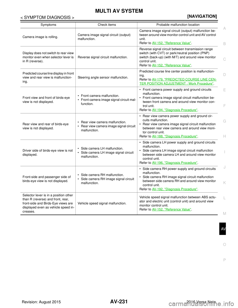 NISSAN NOTE 2016  Service Repair Manual AV
MULTI AV SYSTEMAV-231
< SYMPTOM DIAGNOSIS > [NAVIGATION]
C
D
E
F
G H
I
J
K L
M B A
O P
Camera image is rolling. Camera image signal circuit (output) 
malfunction. Camera image signal circuit (outpu