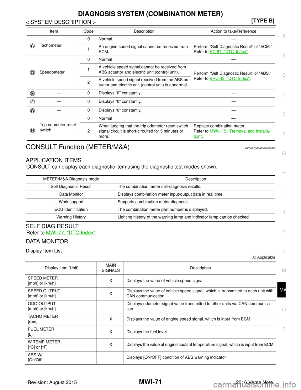 NISSAN NOTE 2016  Service Repair Manual MWI
DIAGNOSIS SYSTEM (COMBINATION METER)MWI-71
< SYSTEM DESCRIPTION > [TYPE B]
C
D
E
F
G H
I
J
K L
M B A
O P
CONSULT Function (METER/M&A)INFOID:0000000012432612
APPLICATION ITEMS
CONSULT can display e