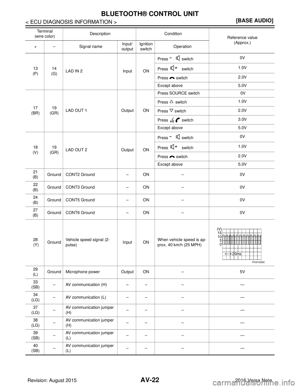 NISSAN NOTE 2016  Service Repair Manual AV-22
< ECU DIAGNOSIS INFORMATION >[BASE AUDIO]
BLUETOOTH® CONTROL UNIT
13
(P) 14
(G) LAD IN 2
Input ONPress  switch
0V
Press  switch 1.0V
Press  switch 2.0V
Except above 5.0V
17
(BR) 19
(GR) LAD OUT