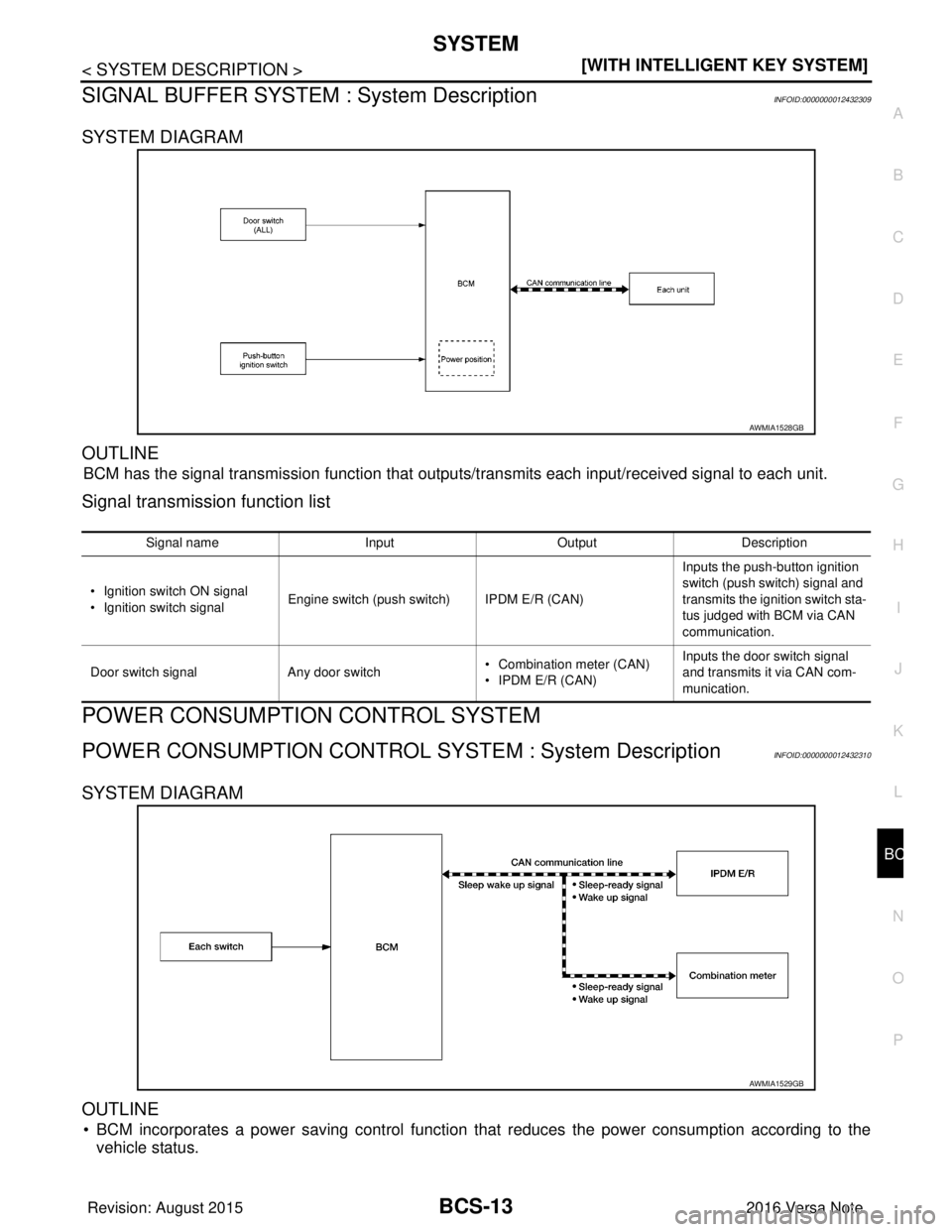 NISSAN NOTE 2016  Service Repair Manual BCS
SYSTEMBCS-13
< SYSTEM DESCRIPTION > [WITH INTELLIGENT KEY SYSTEM]
C
D
E
F
G H
I
J
K L
B A
O P
N
SIGNAL BUFFER SYSTEM : System DescriptionINFOID:0000000012432309
SYSTEM DIAGRAM
OUTLINE
BCM has the 
