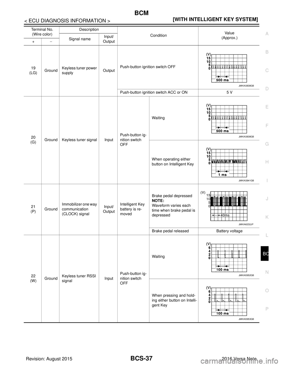 NISSAN NOTE 2016  Service Repair Manual BCS
BCM
BCS-37
< ECU DIAGNOSIS INFORMATION > [WITH INTELLIGENT KEY SYSTEM]
C
D
E
F
G H
I
J
K L
B A
O P
N19
(LG) Ground
Keyless tuner power 
supply OutputPush-button ignition switch OFF
Push-button ign