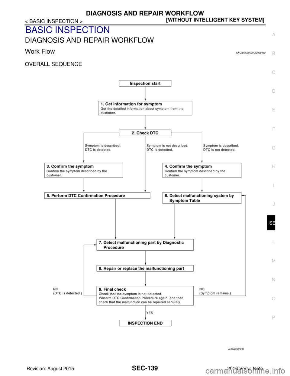 NISSAN NOTE 2016  Service Repair Manual DIAGNOSIS AND REPAIR WORKFLOWSEC-139
< BASIC INSPECTION > [WITHOUT INTELLIGENT KEY SYSTEM]
C
D
E
F
G H
I
J
L
M A
B
SEC
N
O P
BASIC INSPECTION
DIAGNOSIS AND REPAIR WORKFLOW
Work FlowINFOID:000000001243