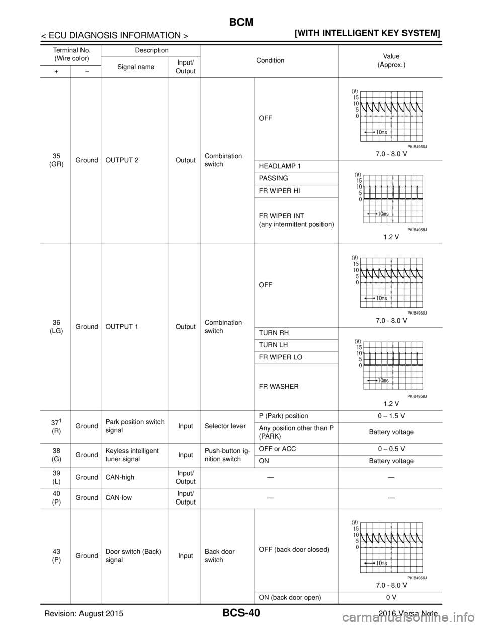NISSAN NOTE 2016  Service Repair Manual BCS-40
< ECU DIAGNOSIS INFORMATION >[WITH INTELLIGENT KEY SYSTEM]
BCM
35
(GR) Ground OUTPUT 2
OutputCombination 
switch OFF
7.0 - 8.0 V
HEADLAMP 1
1.2 V
PASSING
FR WIPER HI
FR WIPER INT
(any intermitt