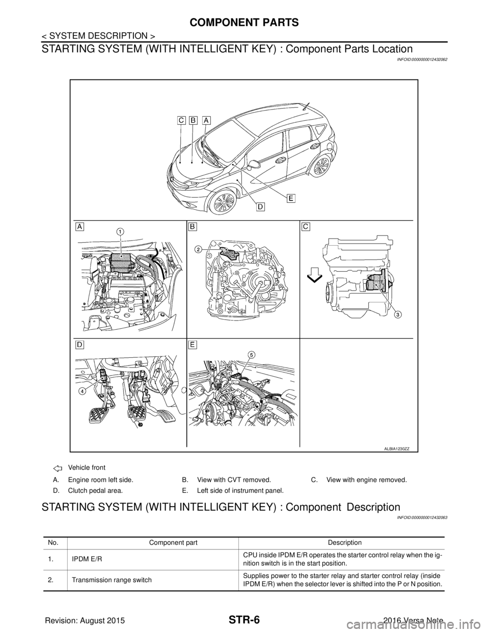 NISSAN NOTE 2016 Service Repair Manual STR-6
< SYSTEM DESCRIPTION >
COMPONENT PARTS
STARTING SYSTEM (WITH INTELLIGEN T KEY) : Component Parts Location
INFOID:0000000012432062
STARTING SYSTEM (WITH INTELLIGENT KEY) : Component Description
I NISSAN NOTE 2016 Service Repair Manual STR-6
< SYSTEM DESCRIPTION >
COMPONENT PARTS
STARTING SYSTEM (WITH INTELLIGEN T KEY) : Component Parts Location
INFOID:0000000012432062
STARTING SYSTEM (WITH INTELLIGENT KEY) : Component Description
I