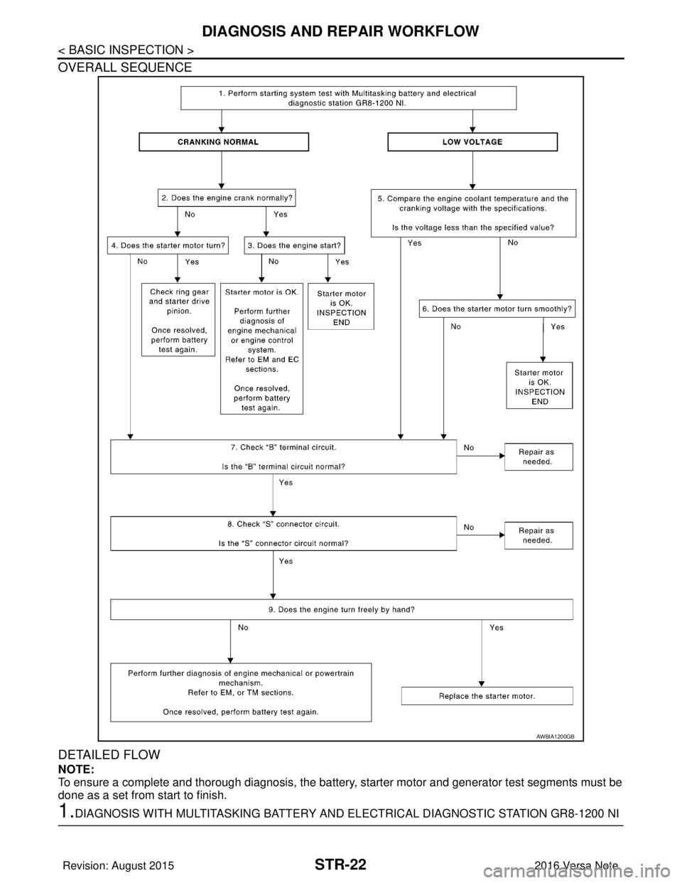 NISSAN NOTE 2016 Service Repair Manual STR-22
< BASIC INSPECTION >
DIAGNOSIS AND REPAIR WORKFLOW
OVERALL SEQUENCE
DETAILED FLOW
NOTE:
To ensure a complete and thorough diagnosis, the battery, starter motor and generator test segments must NISSAN NOTE 2016 Service Repair Manual STR-22
< BASIC INSPECTION >
DIAGNOSIS AND REPAIR WORKFLOW
OVERALL SEQUENCE
DETAILED FLOW
NOTE:
To ensure a complete and thorough diagnosis, the battery, starter motor and generator test segments must