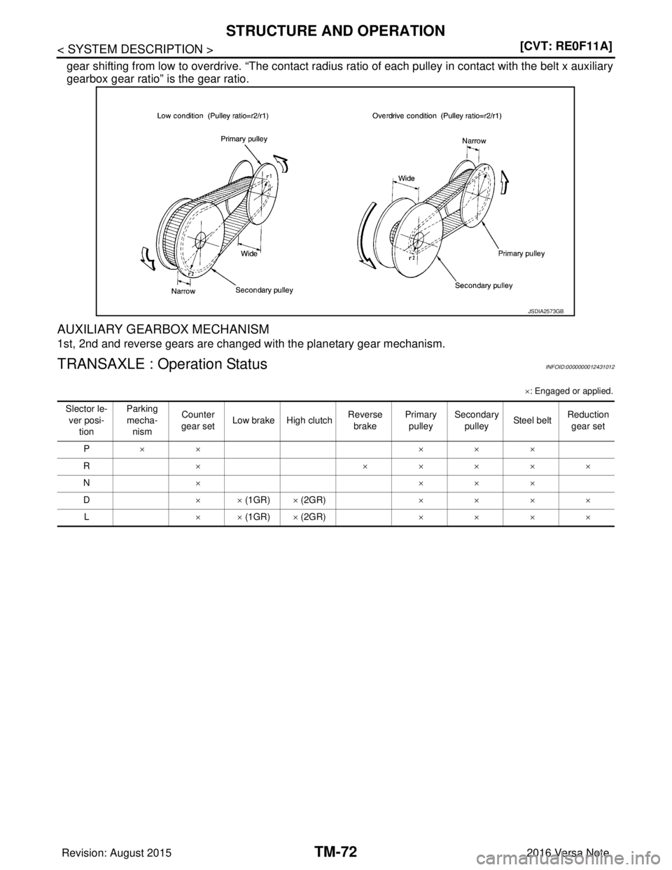 NISSAN NOTE 2016  Service Repair Manual TM-72
< SYSTEM DESCRIPTION >[CVT: RE0F11A]
STRUCTURE AND OPERATION
gear shifting from low to overdrive. 
“The contact radius ratio of each pulley in contact with the belt x auxiliary
gearbox gear ra