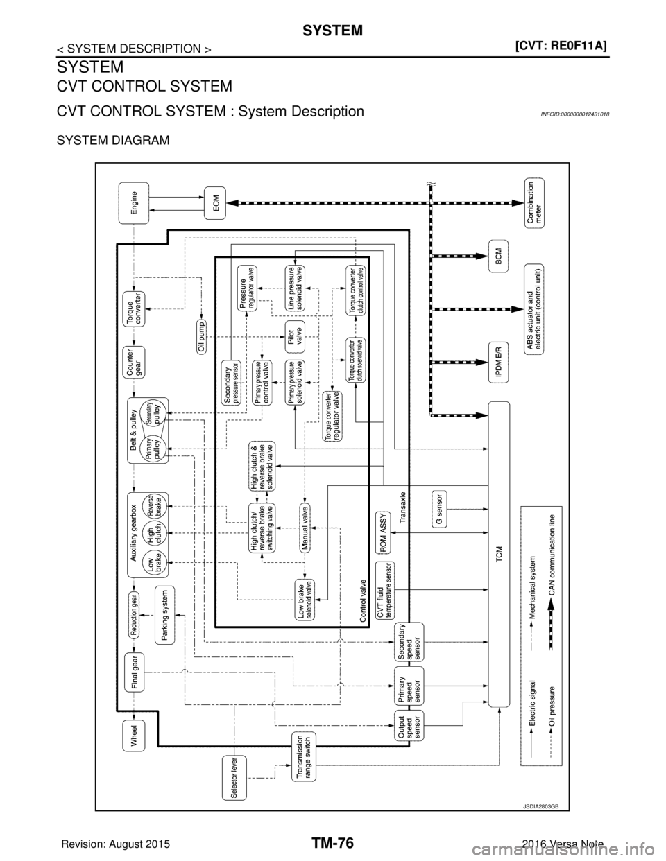 NISSAN NOTE 2016  Service Repair Manual TM-76
< SYSTEM DESCRIPTION >[CVT: RE0F11A]
SYSTEM
SYSTEM
CVT CONTROL SYSTEM
CVT CONTROL SYSTEM : 
System DescriptionINFOID:0000000012431018
SYSTEM DIAGRAM
JSDIA2803GB
Revision: August 2015 2016 Versa 