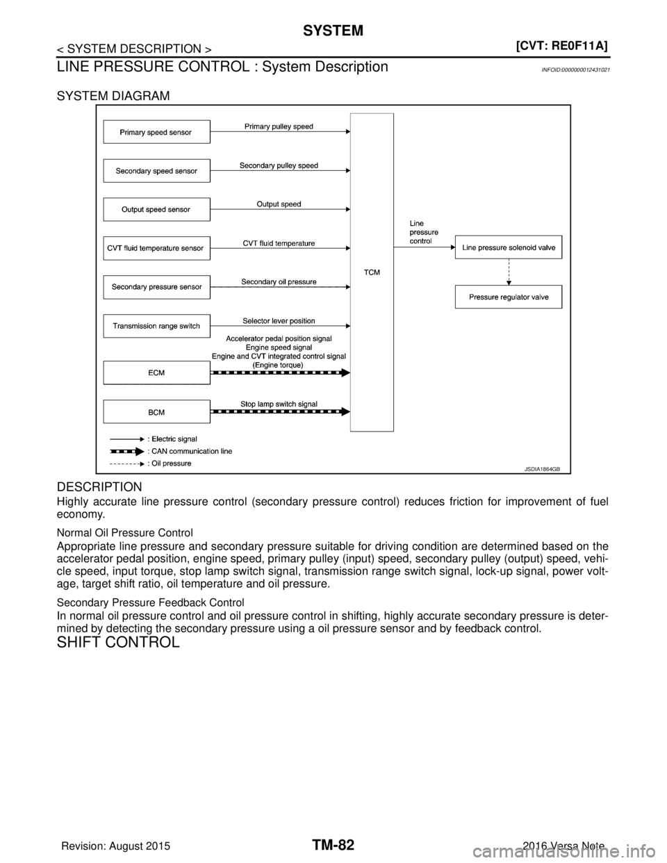NISSAN NOTE 2016  Service Repair Manual TM-82
< SYSTEM DESCRIPTION >[CVT: RE0F11A]
SYSTEM
LINE PRESSURE CONTROL : System Description
INFOID:0000000012431021
SYSTEM DIAGRAM
DESCRIPTION
Highly accurate line pressure control (secondary pressur