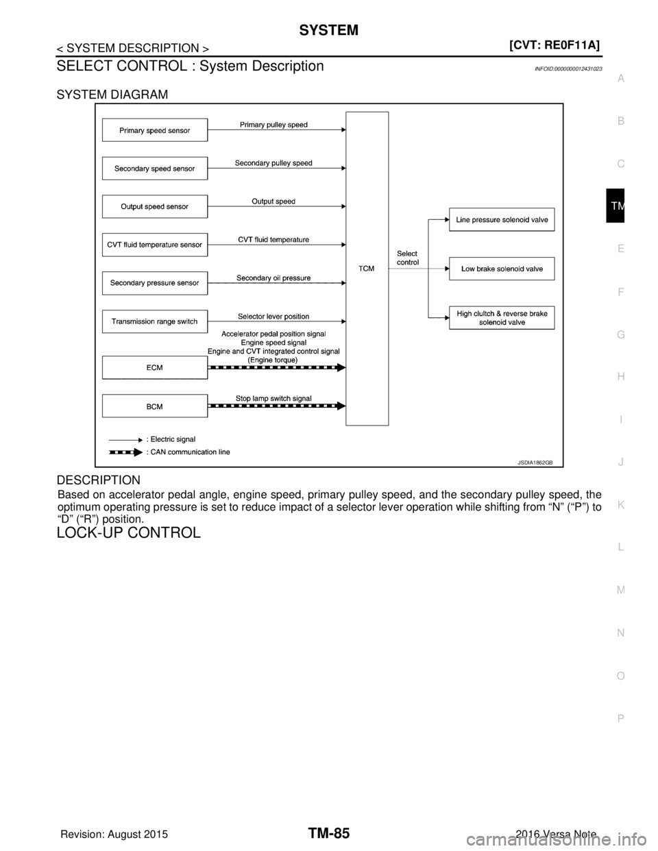NISSAN NOTE 2016  Service Repair Manual SYSTEMTM-85
< SYSTEM DESCRIPTION > [CVT: RE0F11A]
C
EF
G H
I
J
K L
M A
B
TM
N
O P
SELECT CONTROL : System DescriptionINFOID:0000000012431023
SYSTEM DIAGRAM
DESCRIPTION
Based on accelerator pedal angle