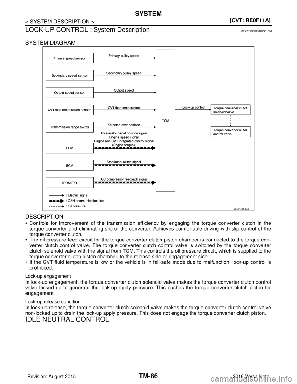 NISSAN NOTE 2016  Service Repair Manual TM-86
< SYSTEM DESCRIPTION >[CVT: RE0F11A]
SYSTEM
LOCK-UP CONTROL :  System Description
INFOID:0000000012431024
SYSTEM DIAGRAM
DESCRIPTION
• Controls for improvement of the transmission effi ciency 