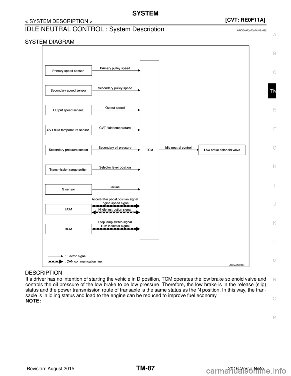 NISSAN NOTE 2016  Service Repair Manual SYSTEMTM-87
< SYSTEM DESCRIPTION > [CVT: RE0F11A]
C
EF
G H
I
J
K L
M A
B
TM
N
O P
IDLE NEUTRAL CONTROL  : System DescriptionINFOID:0000000012431025
SYSTEM DIAGRAM
DESCRIPTION
If a driver has no intent
