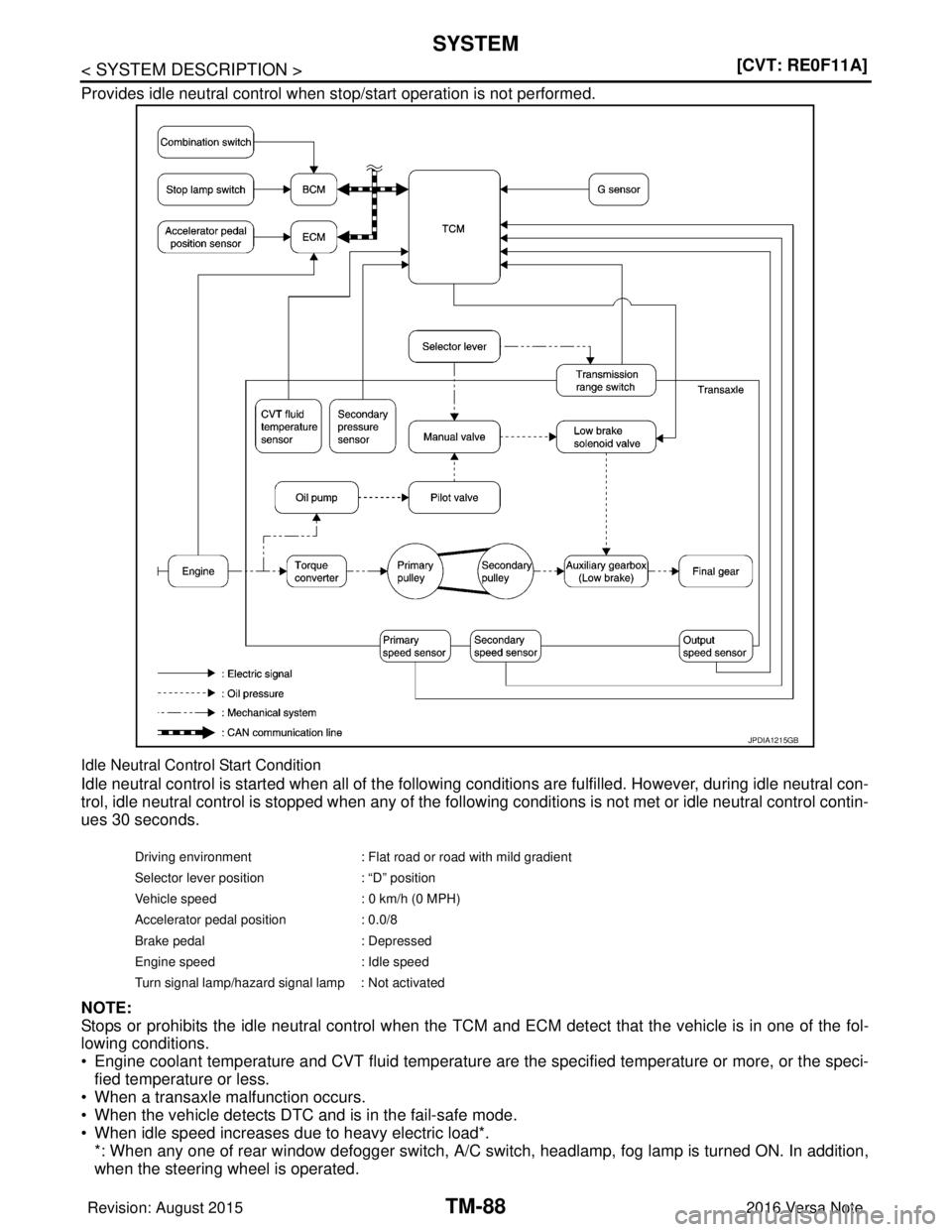 NISSAN NOTE 2016  Service Repair Manual TM-88
< SYSTEM DESCRIPTION >[CVT: RE0F11A]
SYSTEM
Provides idle neutral control when st
op/start operation is not performed. 
Idle Neutral Control Start Condition
Idle neutral control is started when 