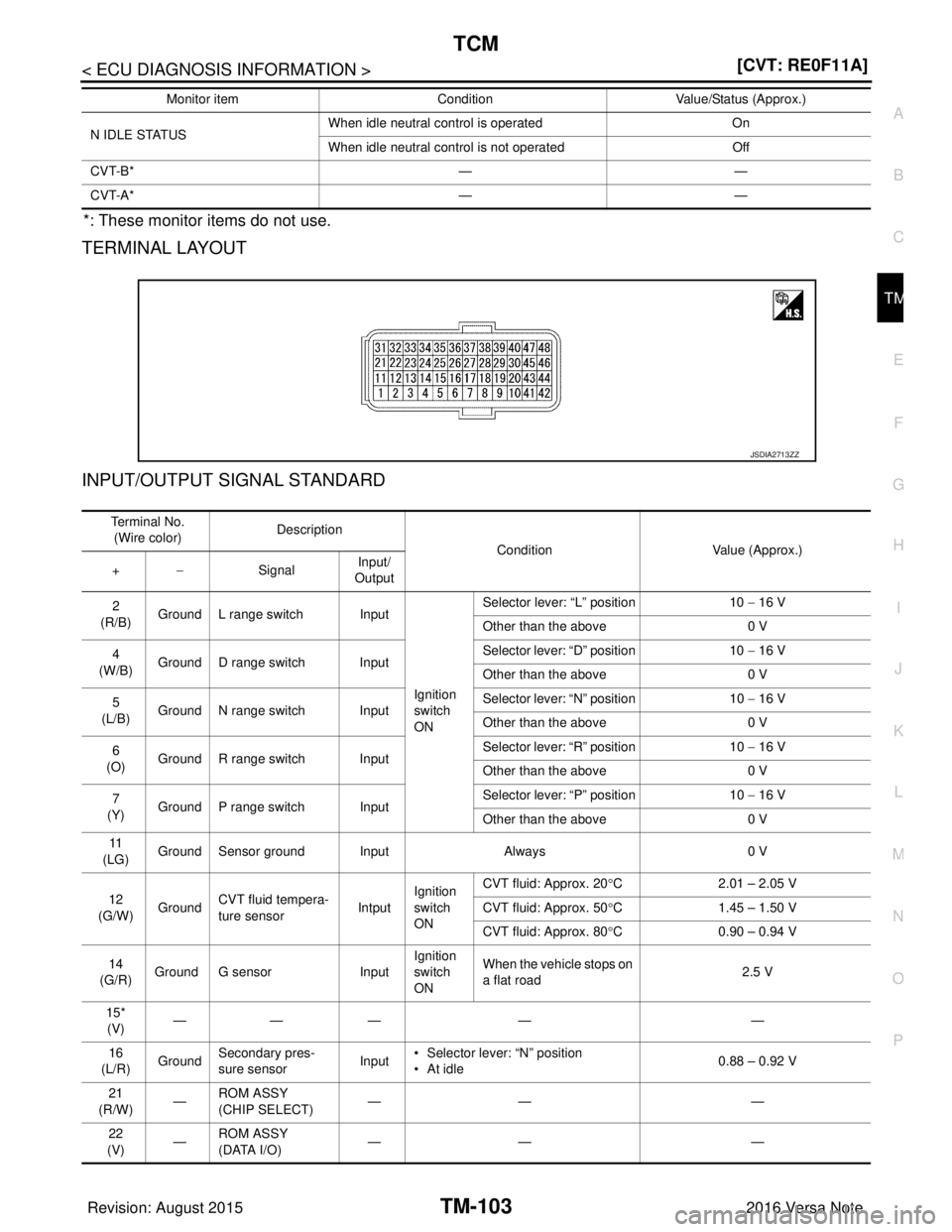 NISSAN NOTE 2016  Service Repair Manual TCM
TM-103
< ECU DIAGNOSIS INFORMATION > [CVT: RE0F11A]
C
EF
G H
I
J
K L
M A
B
TM
N
O P
*: These monitor items do not use.
TERMINAL LAYOUT
INPUT/OUTPUT SIGNAL STANDARD
N IDLE STATUS When idle neutral 