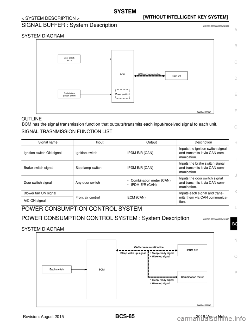 NISSAN NOTE 2016  Service Repair Manual BCS
SYSTEMBCS-85
< SYSTEM DESCRIPTION > [WITHOUT INTELLIGENT KEY SYSTEM]
C
D
E
F
G H
I
J
K L
B A
O P
N
SIGNAL BUFFER : System DescriptionINFOID:0000000012432366
SYSTEM DIAGRAM
OUTLINE
BCM has the sign